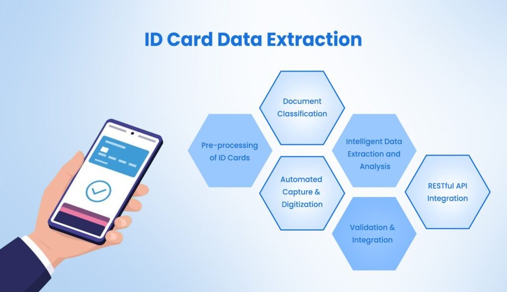 How Does ID Card Data Extraction Software Work