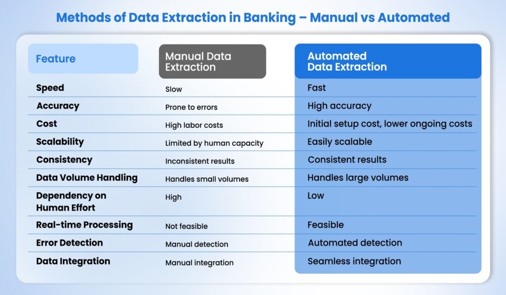 Methods of Data Extraction in Banking – Manual vs Automated