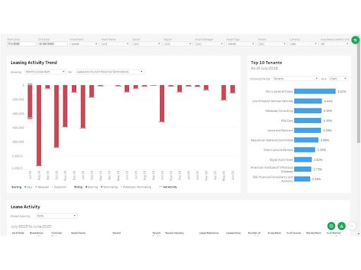 Trends on market rents (monthly gross rent) in your area