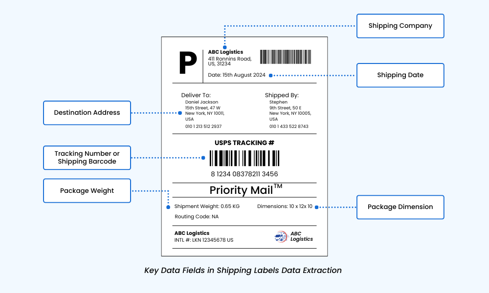 Key Data Fields in Shipping Labels for Data Extraction