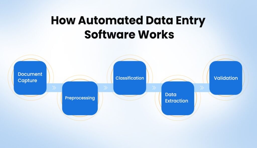How Automated Data Entry Software Works