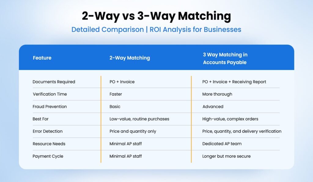 2-Way vs 3-Way Matching