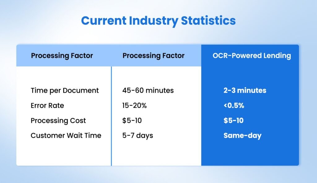 Enterprise Lending Document OCR industry stats