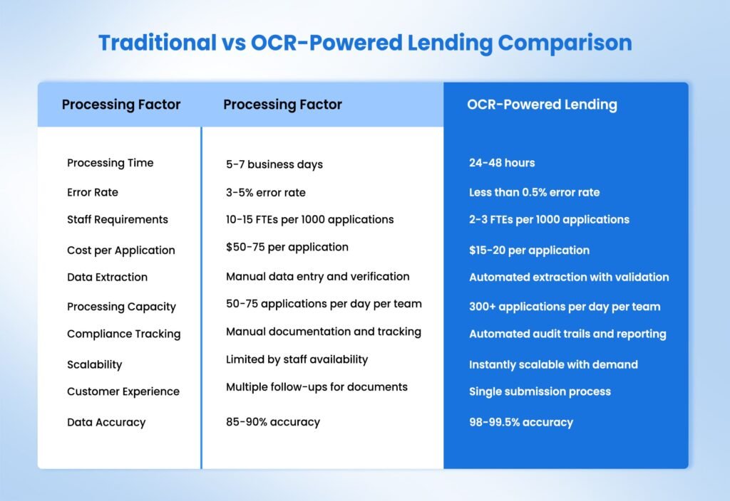 Traditional vs OCR-Powered Lending Comparison