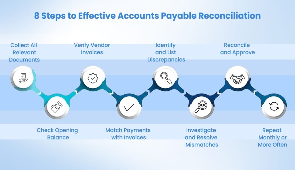 8 Steps to Effective Accounts Payable Reconciliation