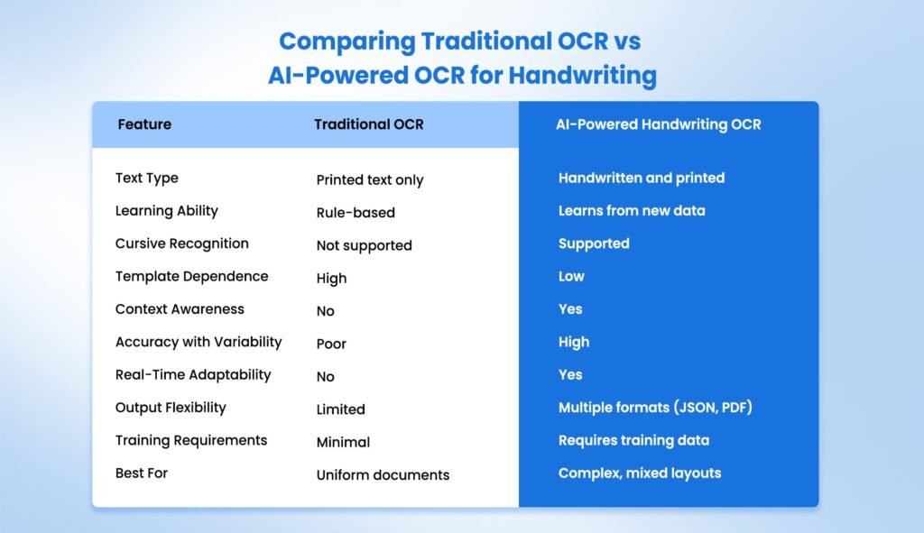 Comparing Traditional OCR vs AI-Powered OCR for Handwriting