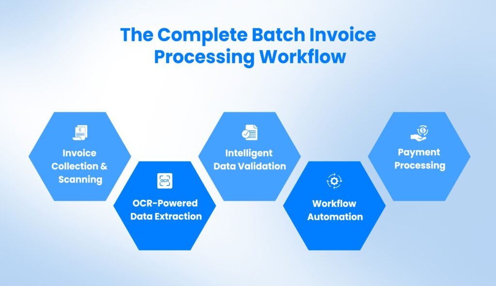 The Complete Batch Invoice Processing Workflow