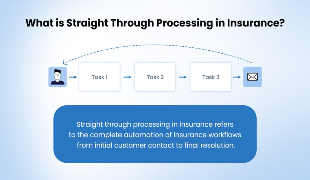 What is Straight Through Processing in Insurance?