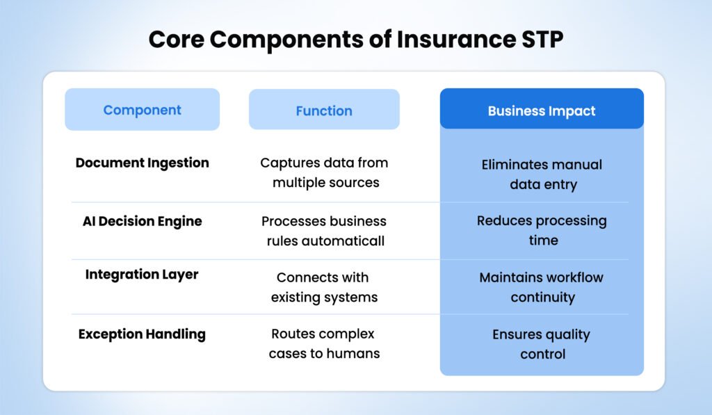 Components of STP in Insurance