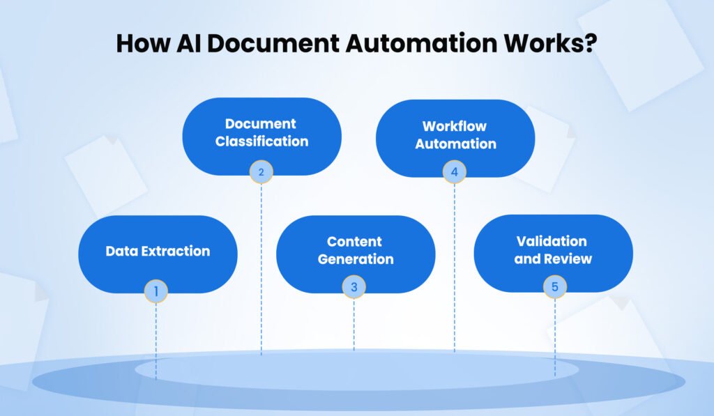 How AI Document Automation works?