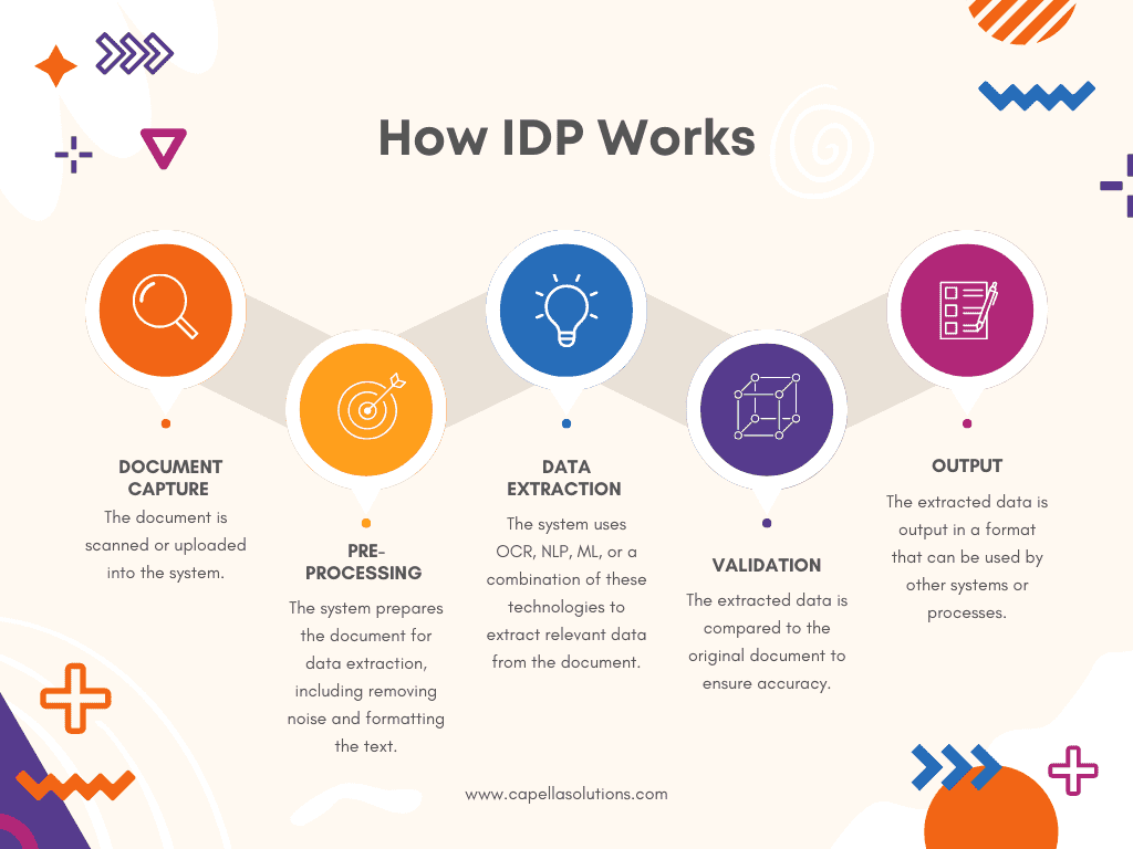 IDP Working and Steps