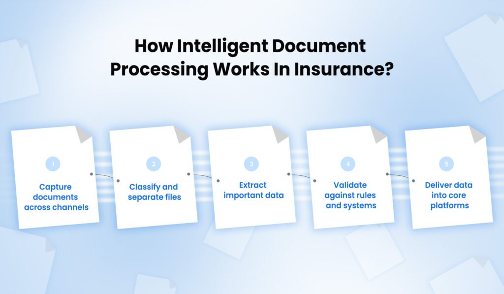 How intelligent document processing works in insurance from document capture to validated data delivery