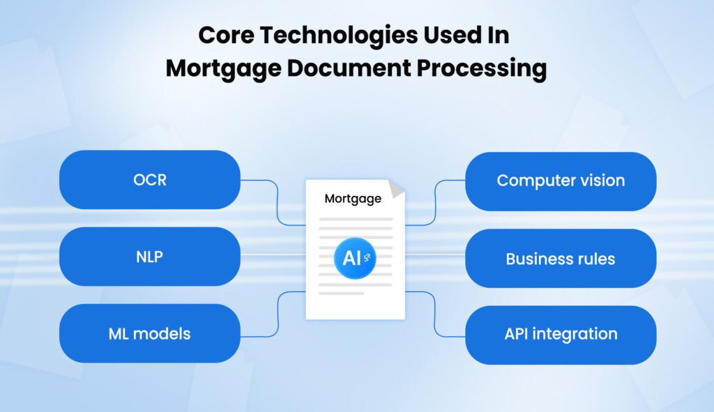 Core technologies in mortgage document processing including OCR, NLP, ML models, validation rules, and API integration